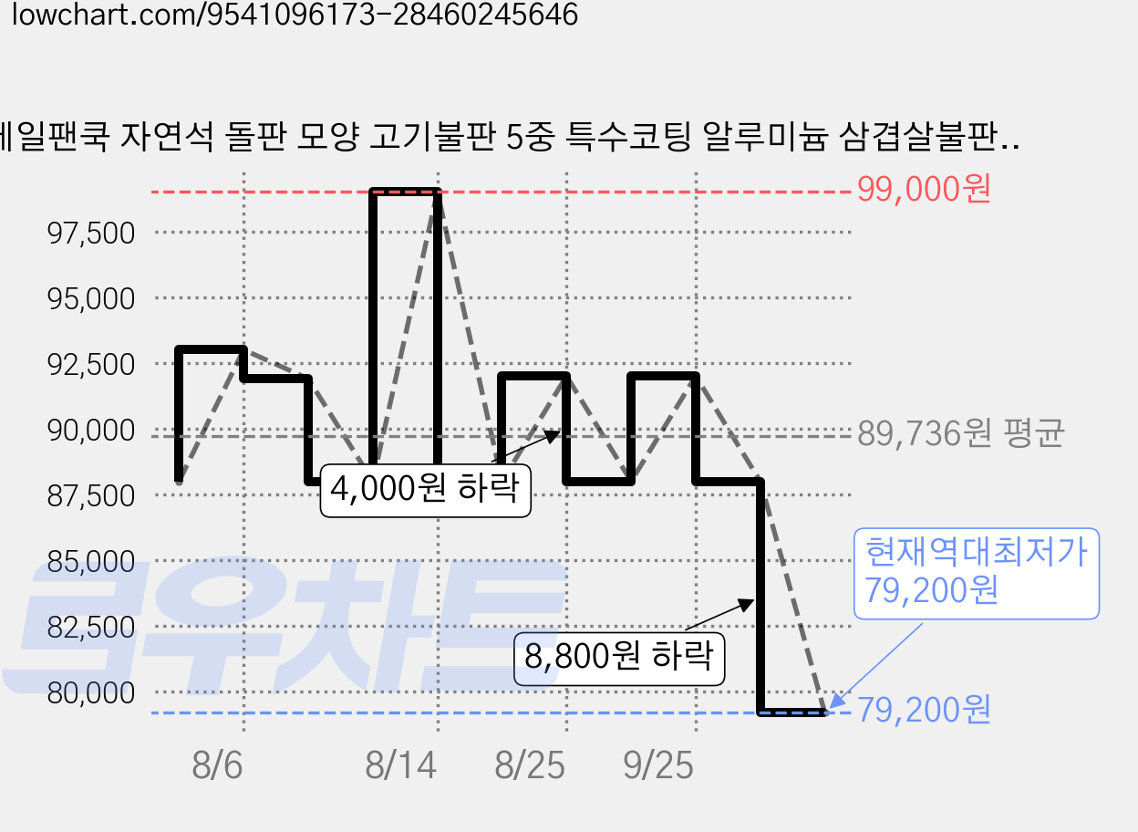 제일팬쿡 자연석 돌판 모양 고기불판 5중 특수코팅 알루미늄 삼겹살불판 가정용불판 캠핑불판 솥뚜껑불판 업소용불판추천, 1개, 48cm 가격 변동 차트, 현재가 79,200원, 역대최저가
