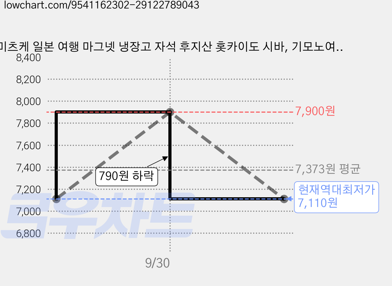 미츠케 일본 여행 마그넷 냉장고 자석 후지산 홋카이도 시바, 기모노여자 가격 변동 차트, 현재가 7,110원, 역대최저가