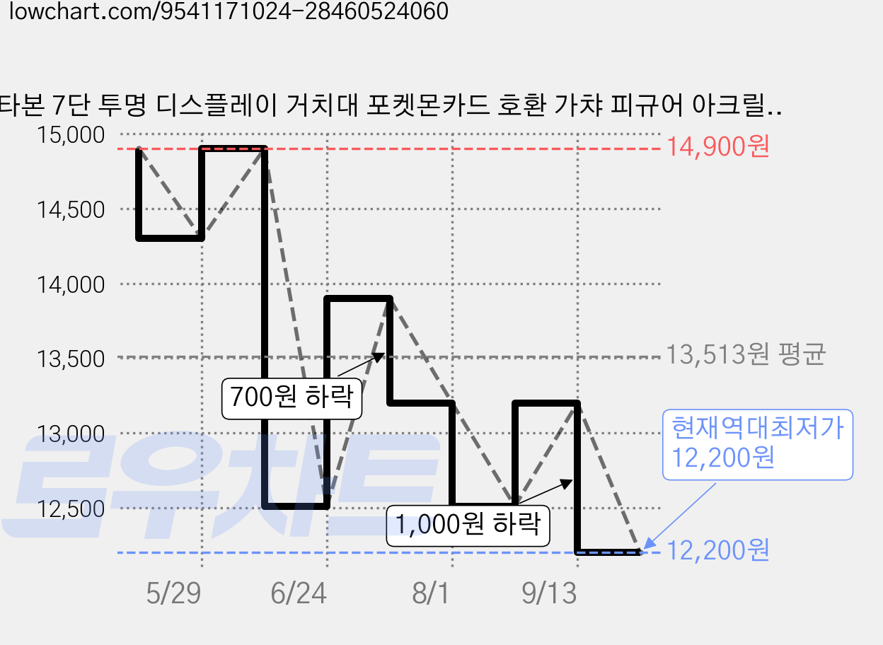 타본 7단 투명 디스플레이 거치대 포켓몬카드 호환 가챠 피규어 아크릴 진열대, 1개 가격 변동 차트, 현재가 12,200원, 역대최저가
