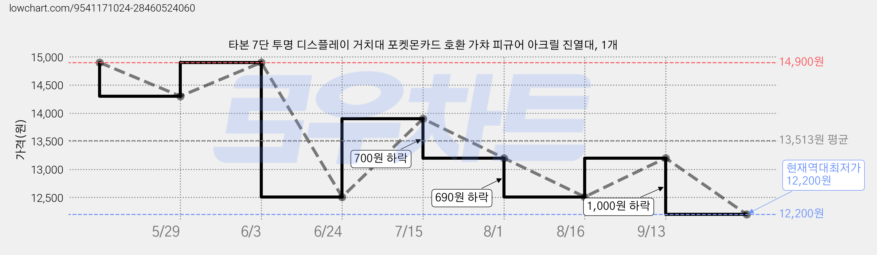 타본 7단 투명 디스플레이 거치대 포켓몬카드 호환 가챠 피규어 아크릴 진열대, 1개 가격 변동 차트, 현재가 12,200원, 역대최저가