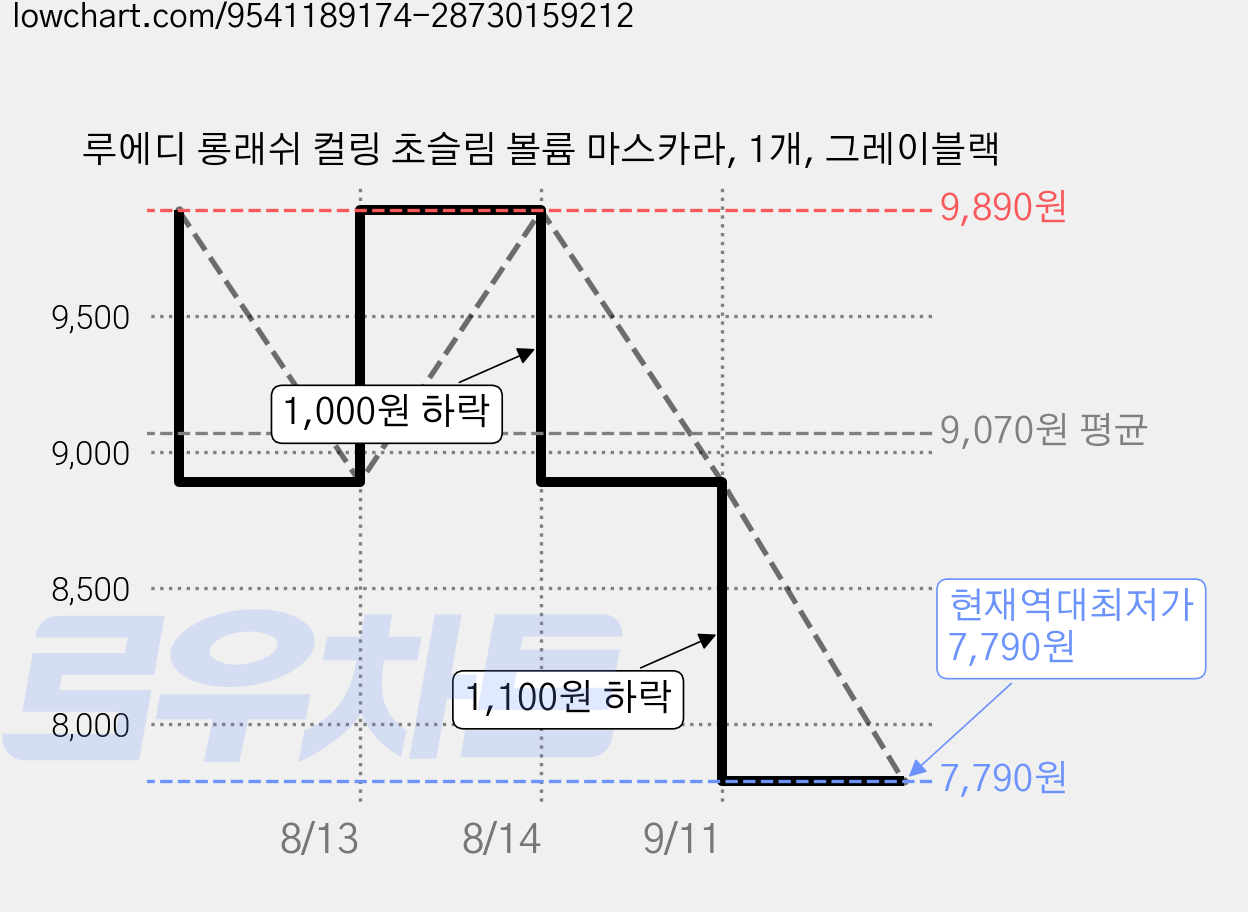 루에디 롱래쉬 컬링 초슬림 볼륨 마스카라, 1개, 그레이블랙 가격 변동 차트, 현재가 7,790원, 역대최저가