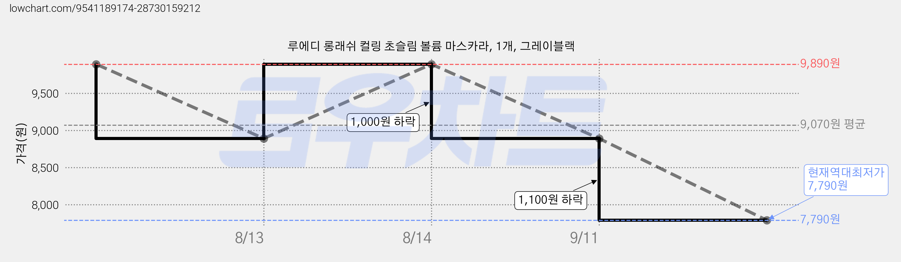 루에디 롱래쉬 컬링 초슬림 볼륨 마스카라, 1개, 그레이블랙 가격 변동 차트, 현재가 7,790원, 역대최저가