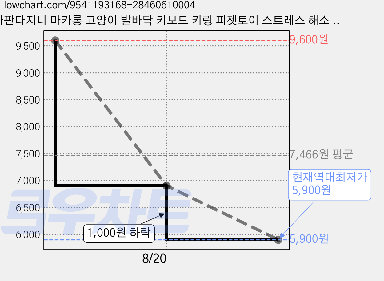 다판다지니 마카롱 고양이 발바닥 키보드 키링 피젯토이 스트레스 해소 말랑이 장난감, 1개, 노랑+녹색  투명 4키 가격 변동 차트, 현재가 5,900원, 역대최저가