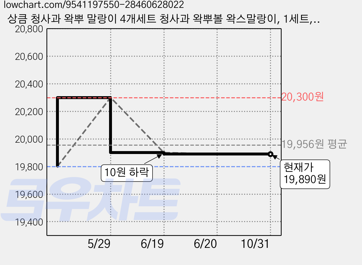 상큼 청사과 왁뿌 말랑이 4개세트 청사과 왁뿌볼 왁스말랑이, 1세트, 60g, 그린 가격 변동 차트, 현재가 19,890원, 관측 최저가 19,800원