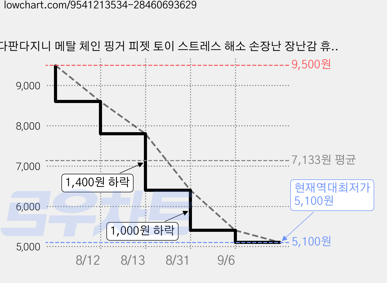 다판다지니 메탈 체인 핑거 피젯 토이 스트레스 해소 손장난 장난감 휴대용 포인트 아이템, 1개, 실버 가격 변동 차트, 현재가 5,100원, 역대최저가