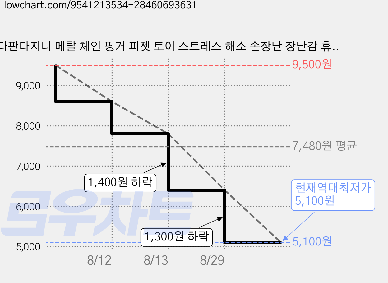 다판다지니 메탈 체인 핑거 피젯 토이 스트레스 해소 손장난 장난감 휴대용 포인트 아이템, 1개, 블랙 가격 변동 차트, 현재가 5,100원, 역대최저가