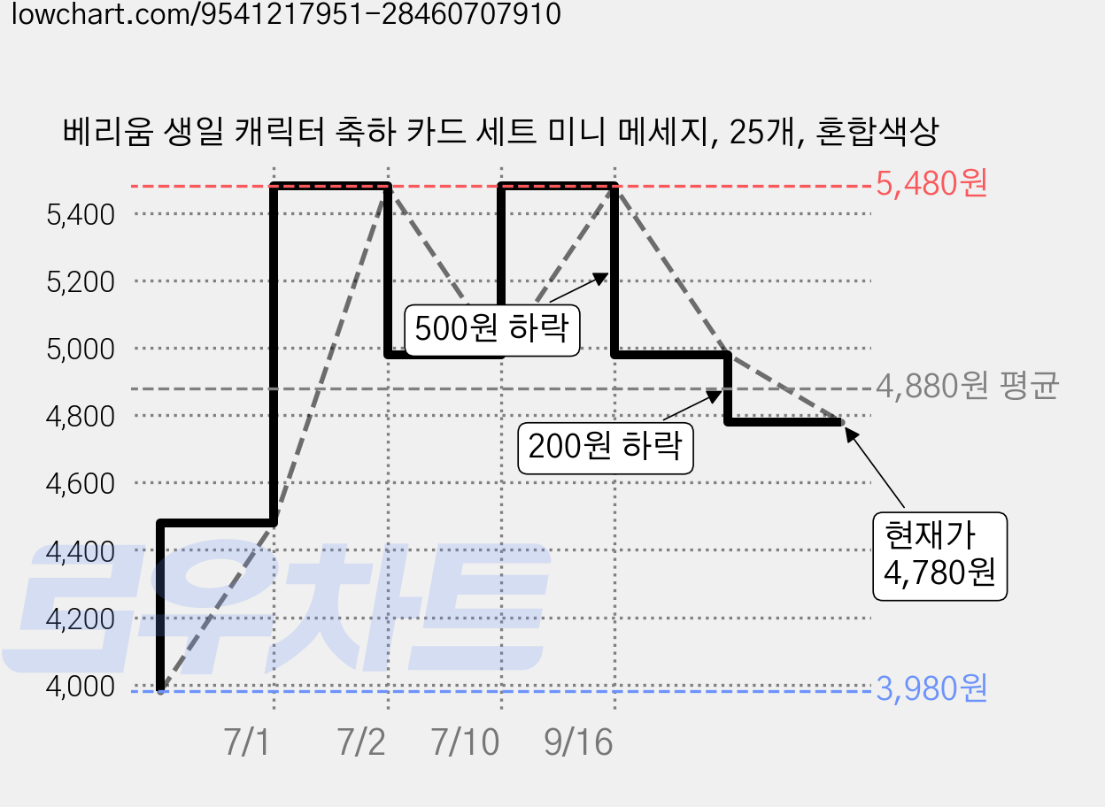 베리움 생일 캐릭터 축하 카드 세트 미니 메세지, 25개, 혼합색상 가격 변동 차트, 현재가 4,780원, 관측 최저가 3,980원