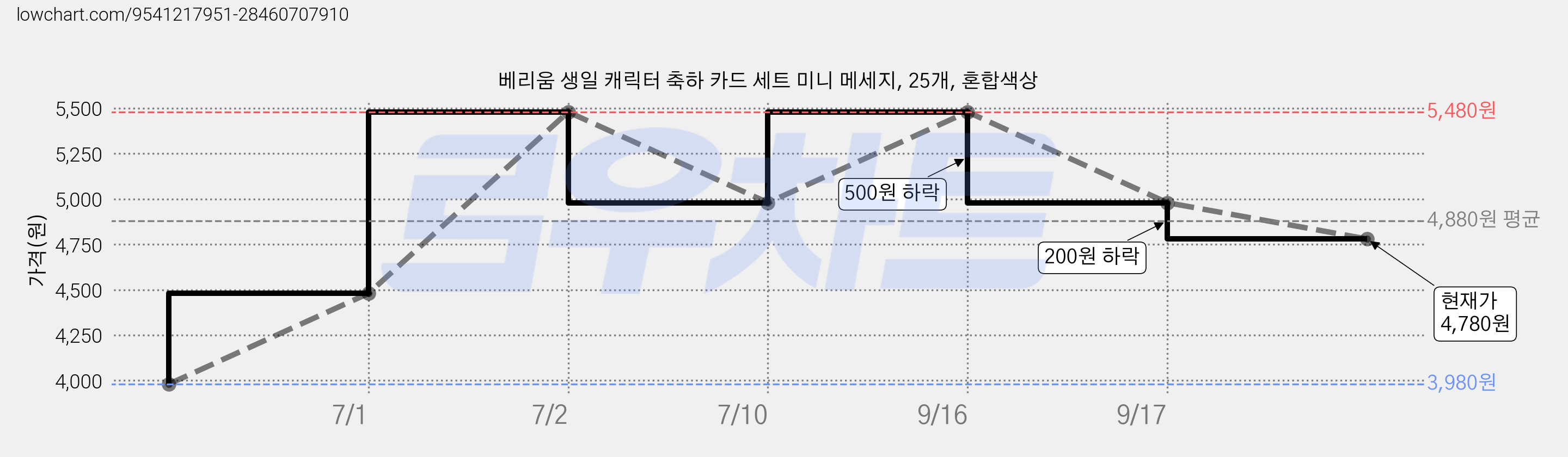 베리움 생일 캐릭터 축하 카드 세트 미니 메세지, 25개, 혼합색상 가격 변동 차트, 현재가 4,780원, 관측 최저가 3,980원