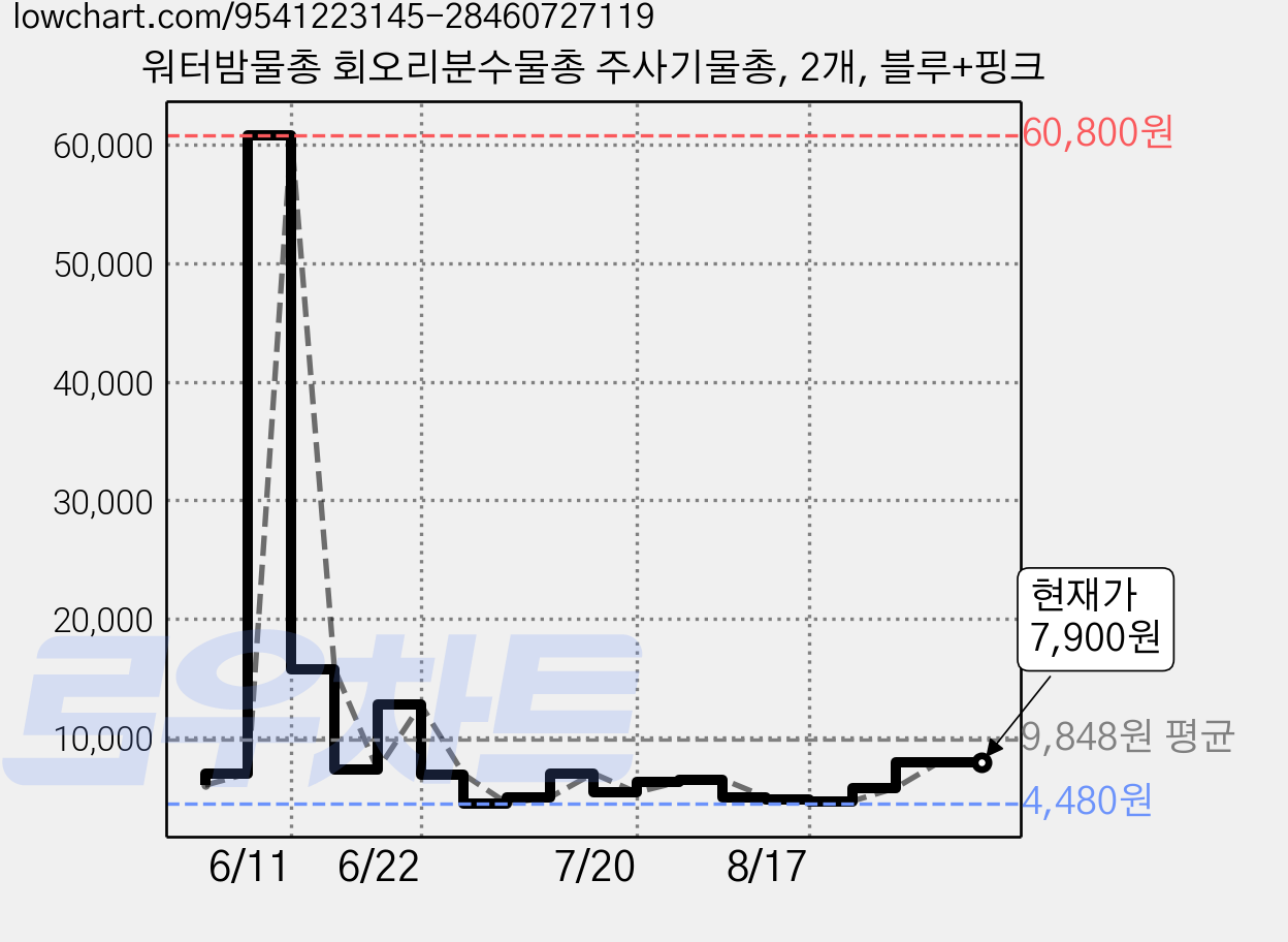 워터밤물총 회오리분수물총 주사기물총, 2개, 블루+핑크 가격 변동 차트, 현재가 7,900원, 관측 최저가 4,480원