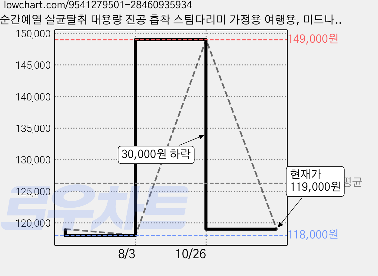 순간예열 살균탈취 대용량 진공 흡착 스팀다리미 가정용 여행용, 미드나잇 그레이, GT-8755VS 가격 변동 차트, 현재가 119,000원, 관측 최저가 118,000원
