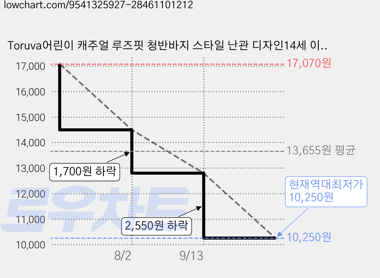 Toruva어린이 캐주얼 루즈핏 청반바지 스타일 난관 디자인14세 이상 가격 변동 차트, 현재가 10,250원, 역대최저가