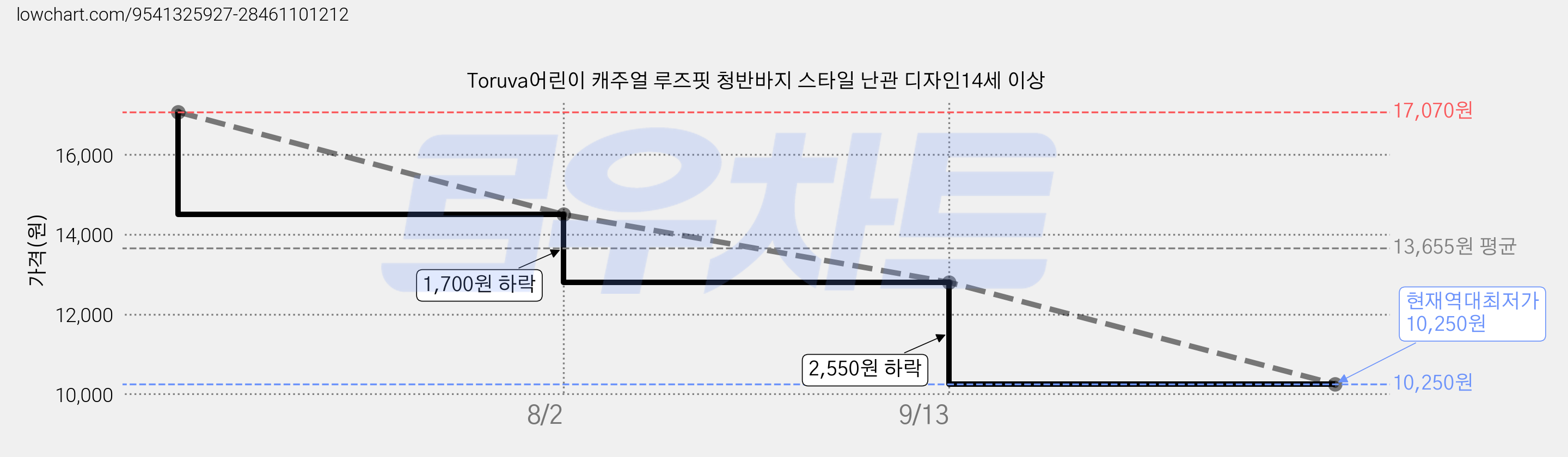 Toruva어린이 캐주얼 루즈핏 청반바지 스타일 난관 디자인14세 이상 가격 변동 차트, 현재가 10,250원, 역대최저가