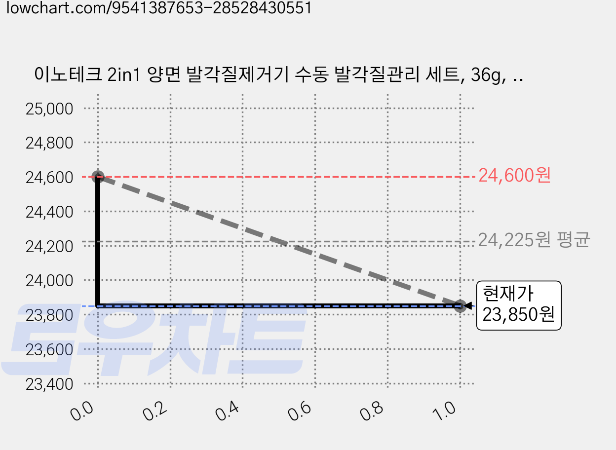 이노테크 2in1 양면 발각질제거기 수동 발각질관리 세트, 36g, 2개, 2개입 가격 변동 차트, 현재가 23,850원, 관측 최저가 21,650원