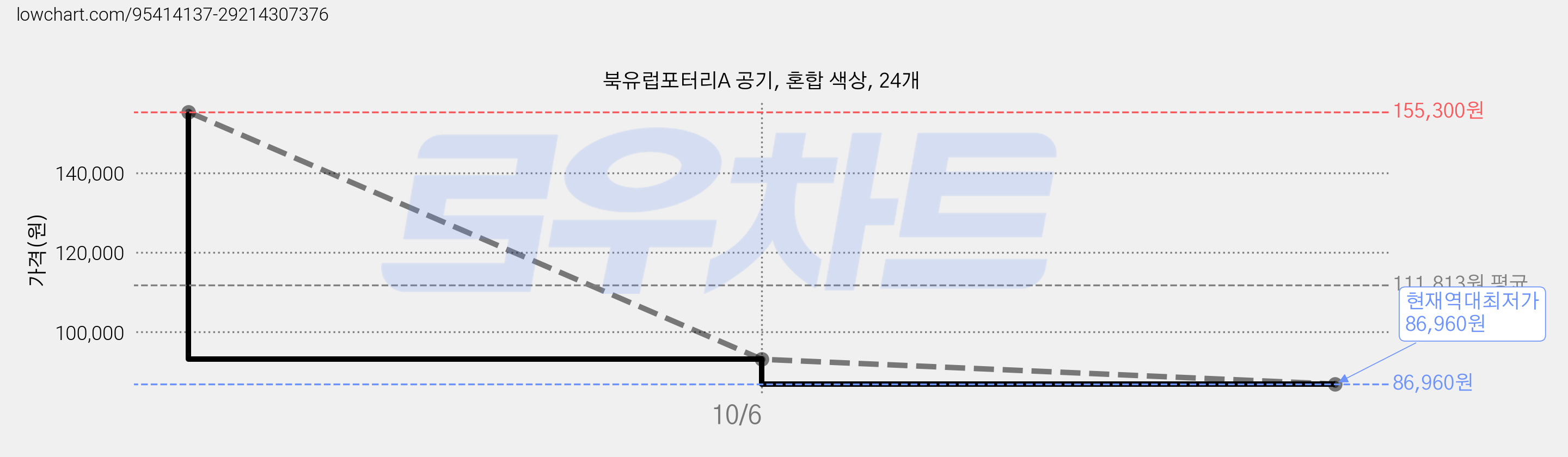 북유럽포터리A 공기, 혼합 색상, 24개 가격 변동 차트, 현재가 86,960원, 역대최저가