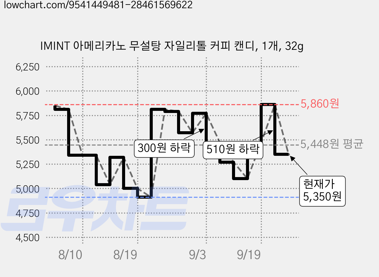 IMINT 아메리카노 무설탕 자일리톨 커피 캔디, 1개, 32g 가격 변동 차트, 현재가 5,350원, 관측 최저가 4,910원