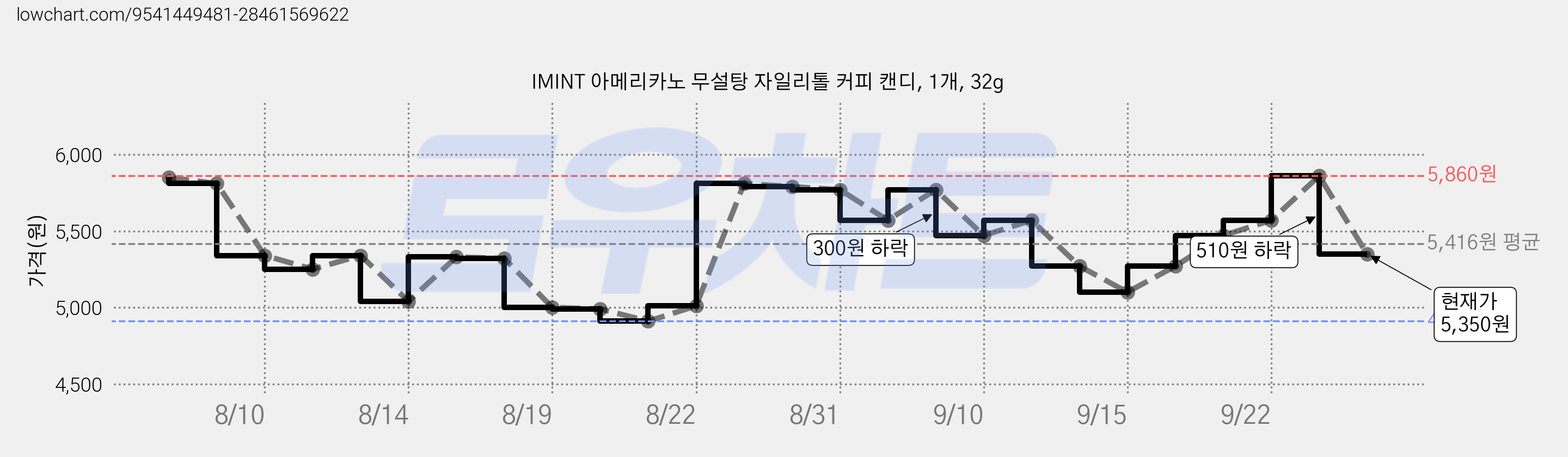 IMINT 아메리카노 무설탕 자일리톨 커피 캔디, 1개, 32g 가격 변동 차트, 현재가 5,350원, 관측 최저가 4,910원