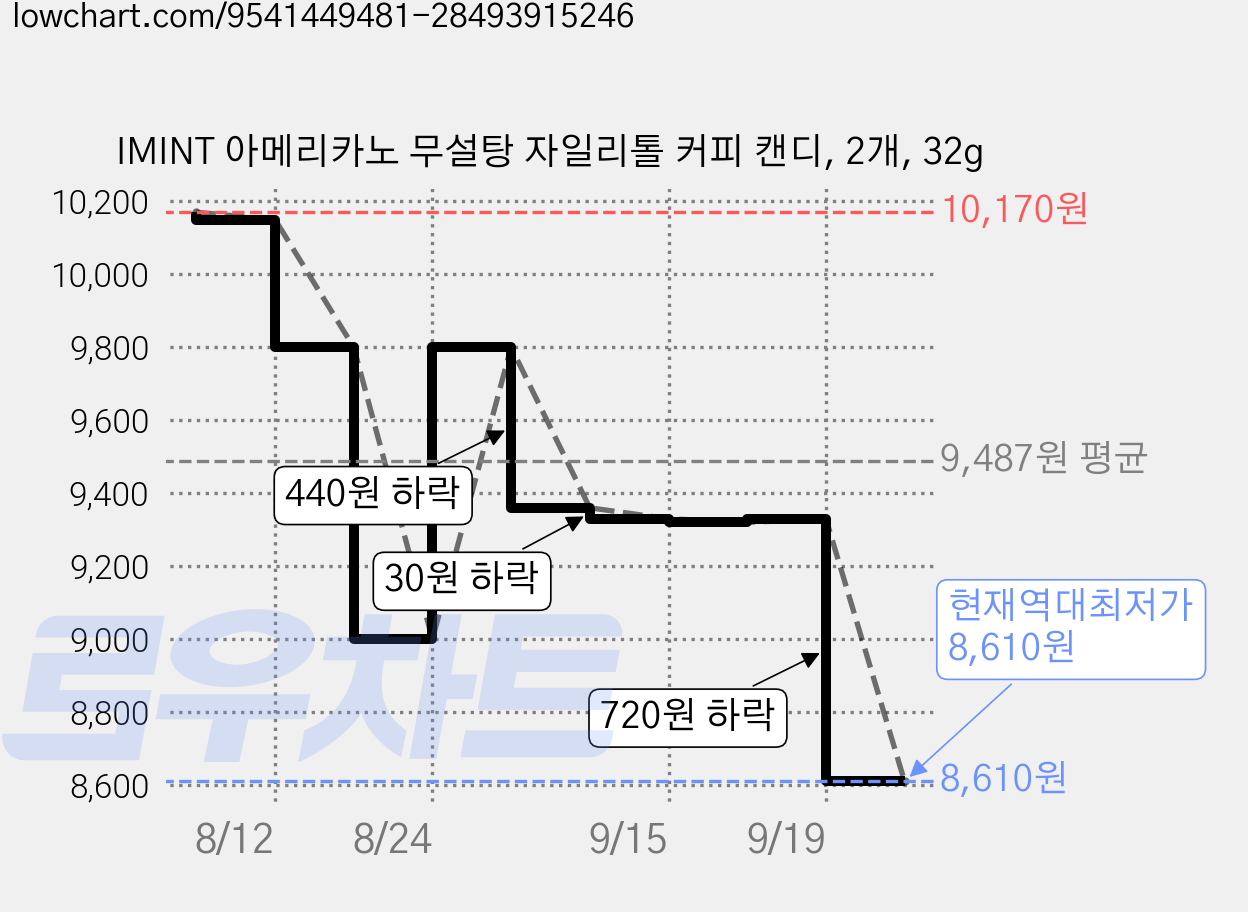 IMINT 아메리카노 무설탕 자일리톨 커피 캔디, 2개, 32g 가격 변동 차트, 현재가 8,610원, 역대최저가