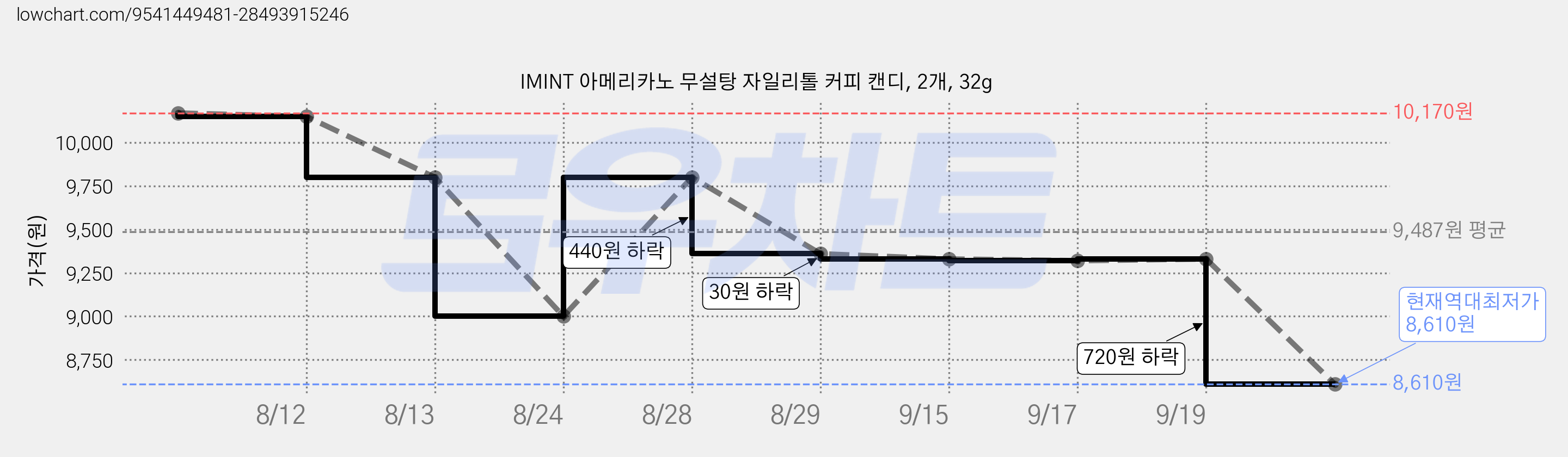IMINT 아메리카노 무설탕 자일리톨 커피 캔디, 2개, 32g 가격 변동 차트, 현재가 8,610원, 역대최저가