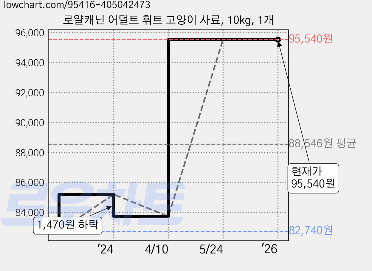 로얄캐닌 어덜트 휘트 고양이 사료, 10kg, 1개 가격 변동 차트, 현재가 95,540원, 역대최저가