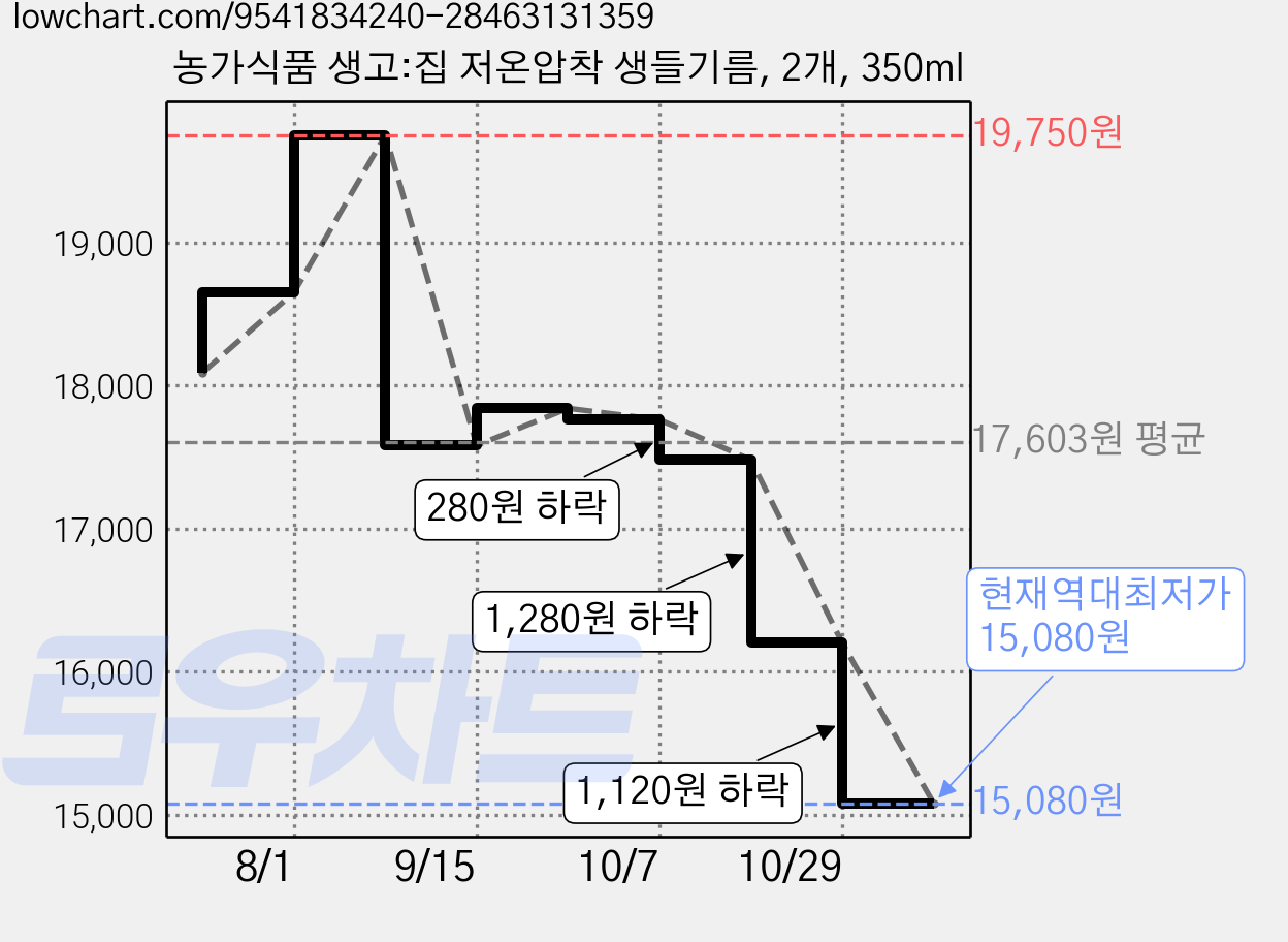농가식품 생고:집 저온압착 생들기름, 2개, 350ml 가격 변동 차트, 현재가 15,080원, 역대최저가
