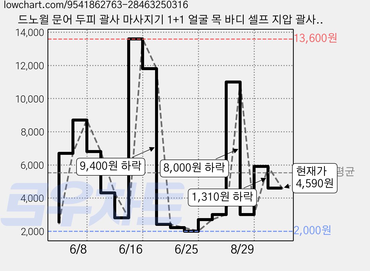 드노윌 문어 두피 괄사 마사지기 1+1 얼굴 목 바디 셀프 지압 괄사, 핑크, 2개 가격 변동 차트, 현재가 4,590원, 관측 최저가 2,000원