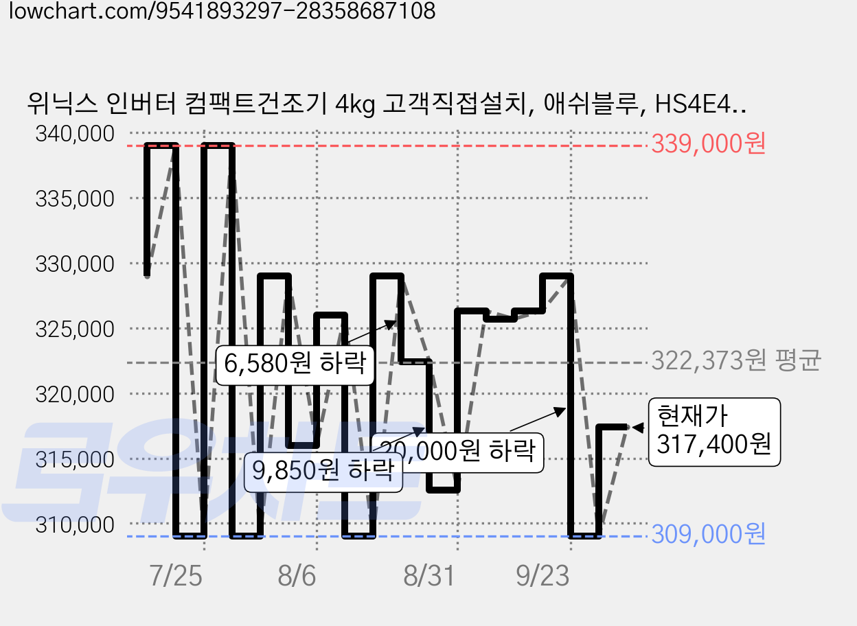 위닉스 인버터 컴팩트건조기 4kg 고객직접설치, 애쉬블루, HS4E400-OBK 가격 변동 차트, 현재가 317,400원, 관측 최저가 300,140원