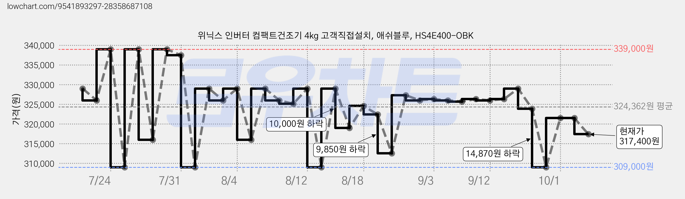 위닉스 인버터 컴팩트건조기 4kg 고객직접설치, 애쉬블루, HS4E400-OBK 가격 변동 차트, 현재가 317,400원, 관측 최저가 300,140원