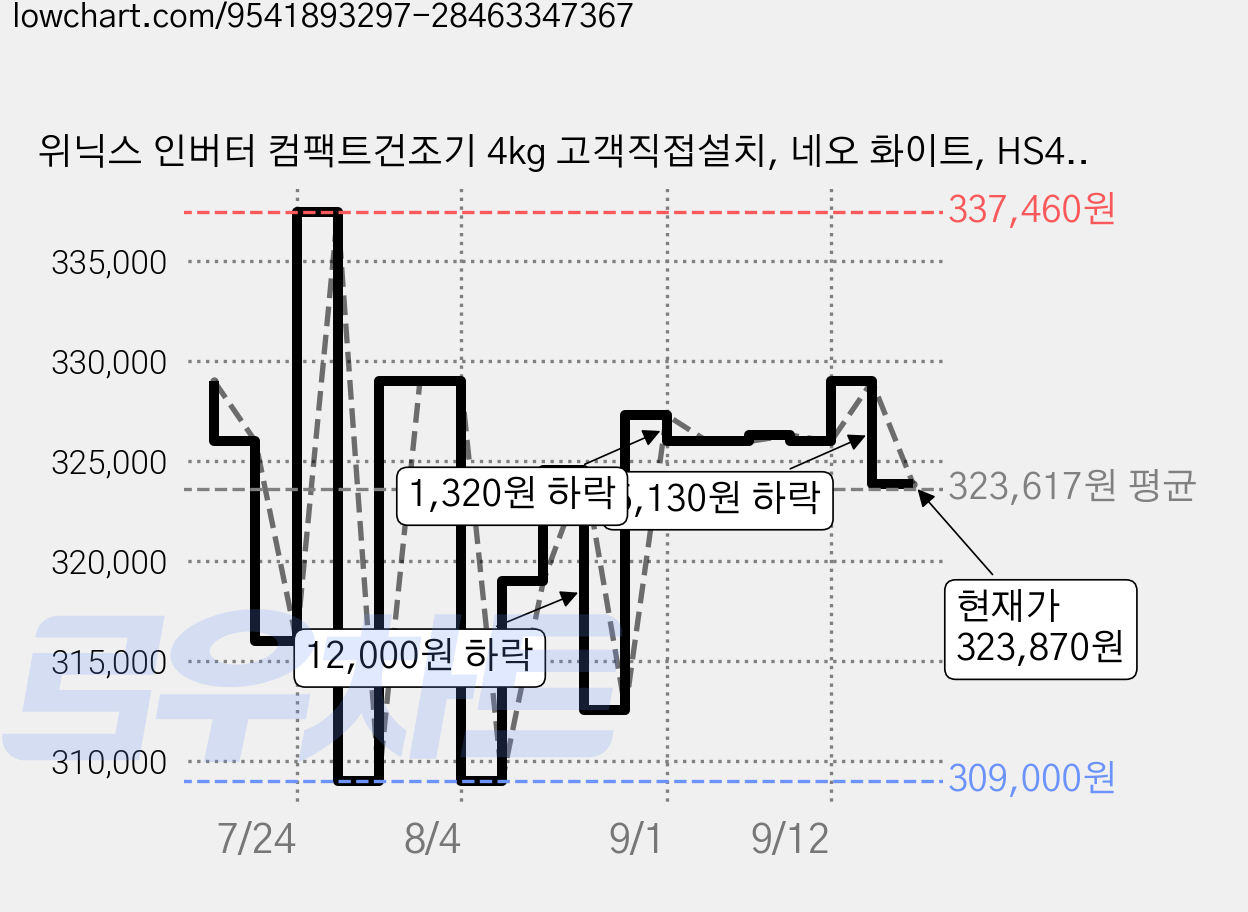 위닉스 인버터 컴팩트건조기 4kg 고객직접설치, 네오 화이트, HS4E400-OWK 가격 변동 차트, 현재가 323,870원, 관측 최저가 309,000원