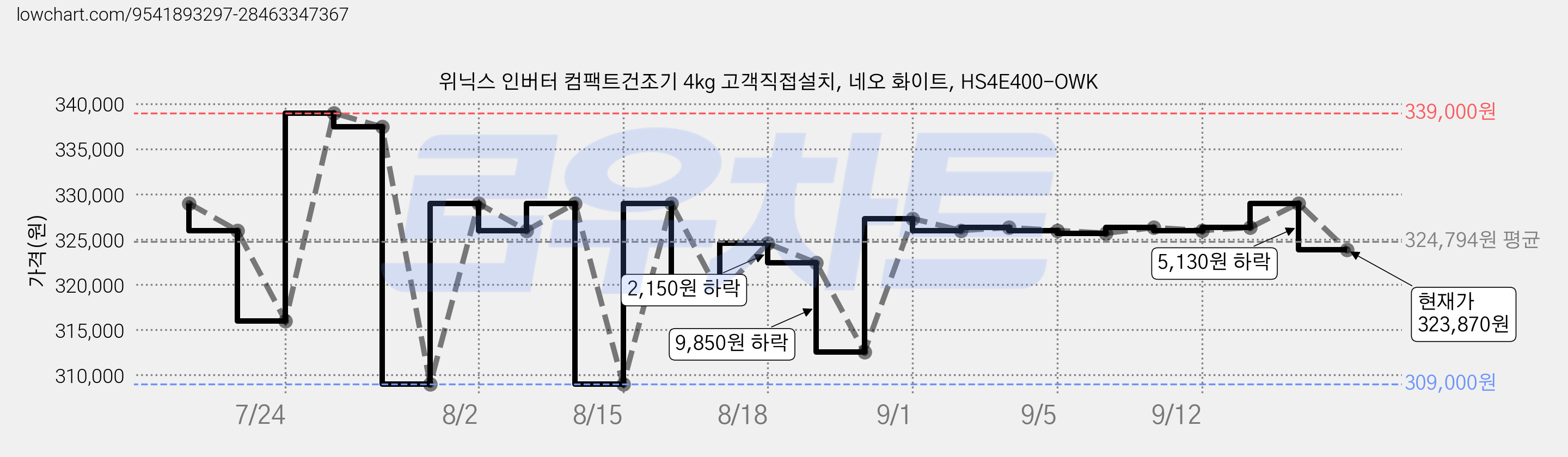 위닉스 인버터 컴팩트건조기 4kg 고객직접설치, 네오 화이트, HS4E400-OWK 가격 변동 차트, 현재가 323,870원, 관측 최저가 309,000원
