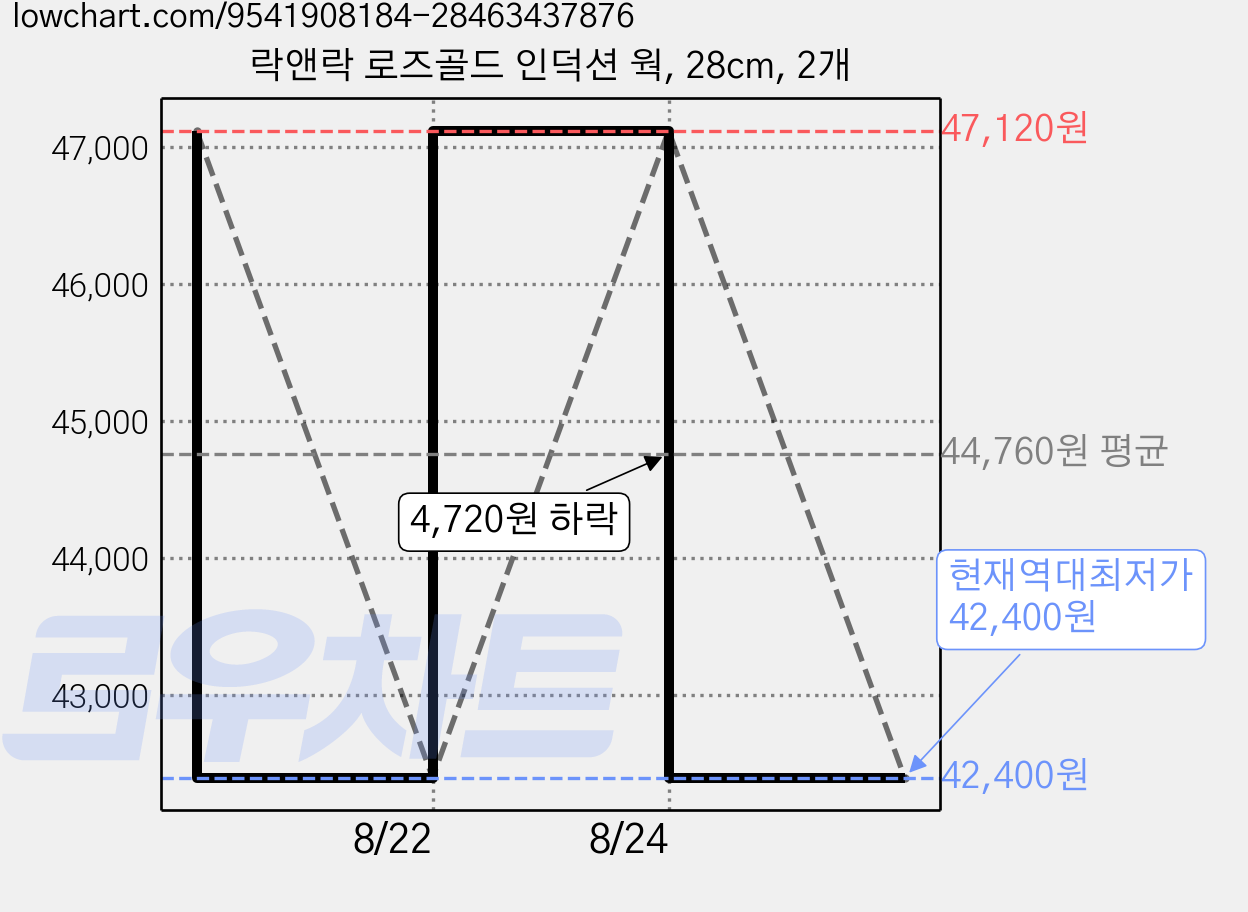 락앤락 로즈골드 인덕션 웍, 28cm, 2개 가격 변동 차트, 현재가 42,400원, 역대최저가