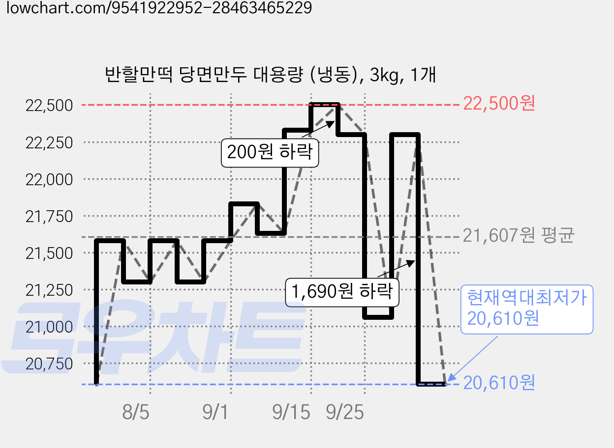 반할만떡 당면만두 대용량 (냉동), 3kg, 1개 가격 변동 차트, 현재가 20,610원, 역대최저가