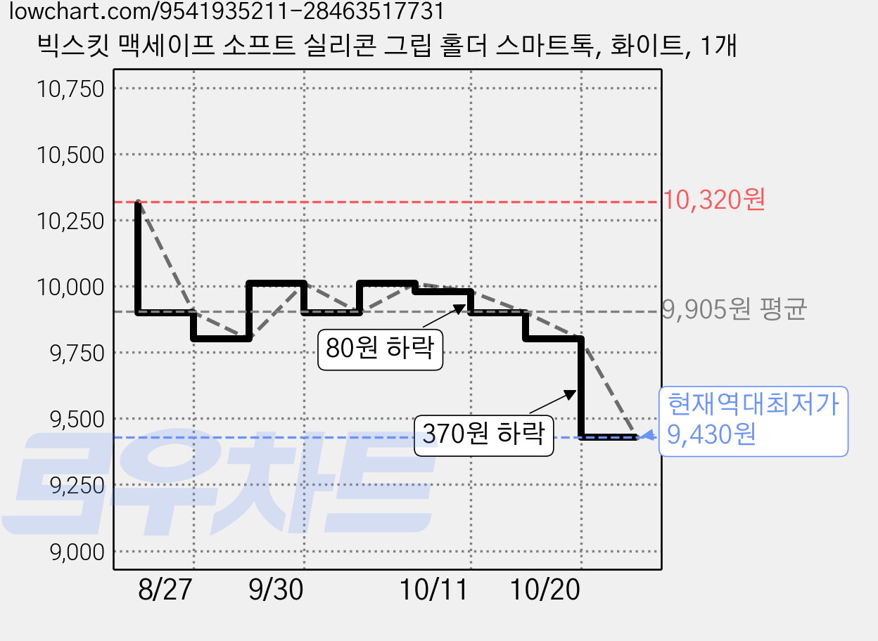 빅스킷 맥세이프 소프트 실리콘 그립 홀더 스마트톡, 화이트, 1개 가격 변동 차트, 현재가 9,430원, 역대최저가