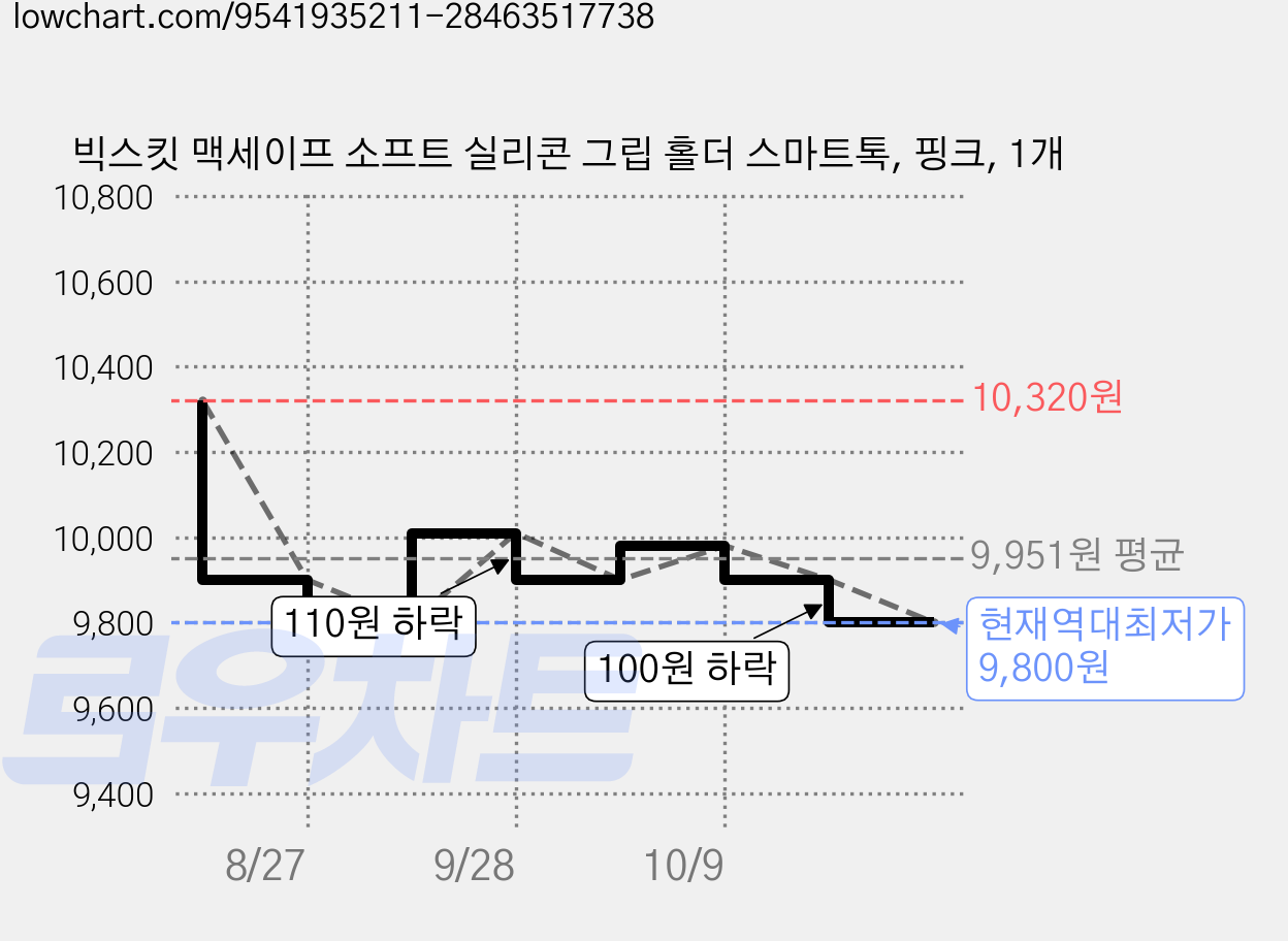 빅스킷 맥세이프 소프트 실리콘 그립 홀더 스마트톡, 핑크, 1개 가격 변동 차트, 현재가 9,800원, 역대최저가
