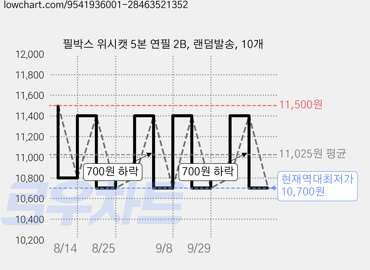 필박스 위시캣 5본 연필 2B, 랜덤발송, 10개 가격 변동 차트, 현재가 10,700원, 역대최저가