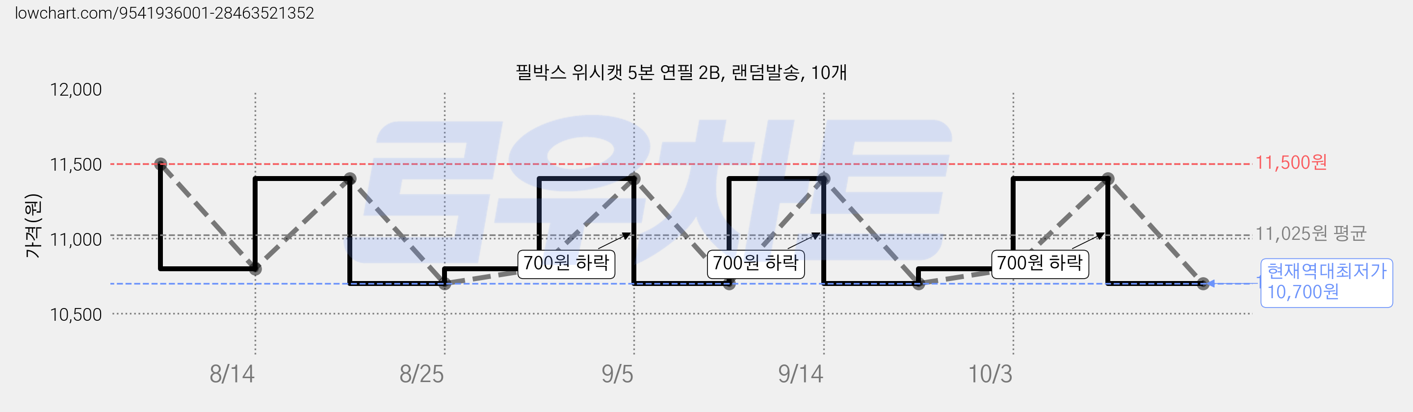 필박스 위시캣 5본 연필 2B, 랜덤발송, 10개 가격 변동 차트, 현재가 10,700원, 역대최저가