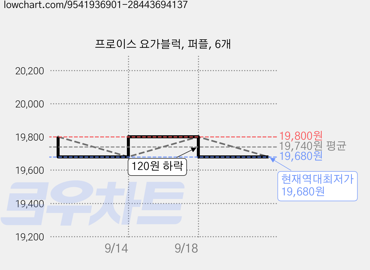프로이스 요가블럭, 퍼플, 6개 가격 변동 차트, 현재가 19,680원, 역대최저가