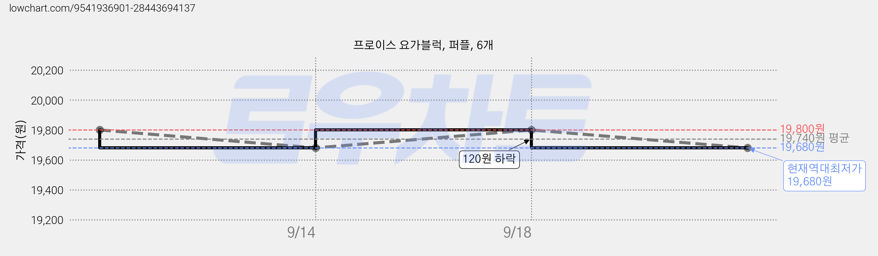 프로이스 요가블럭, 퍼플, 6개 가격 변동 차트, 현재가 19,680원, 역대최저가