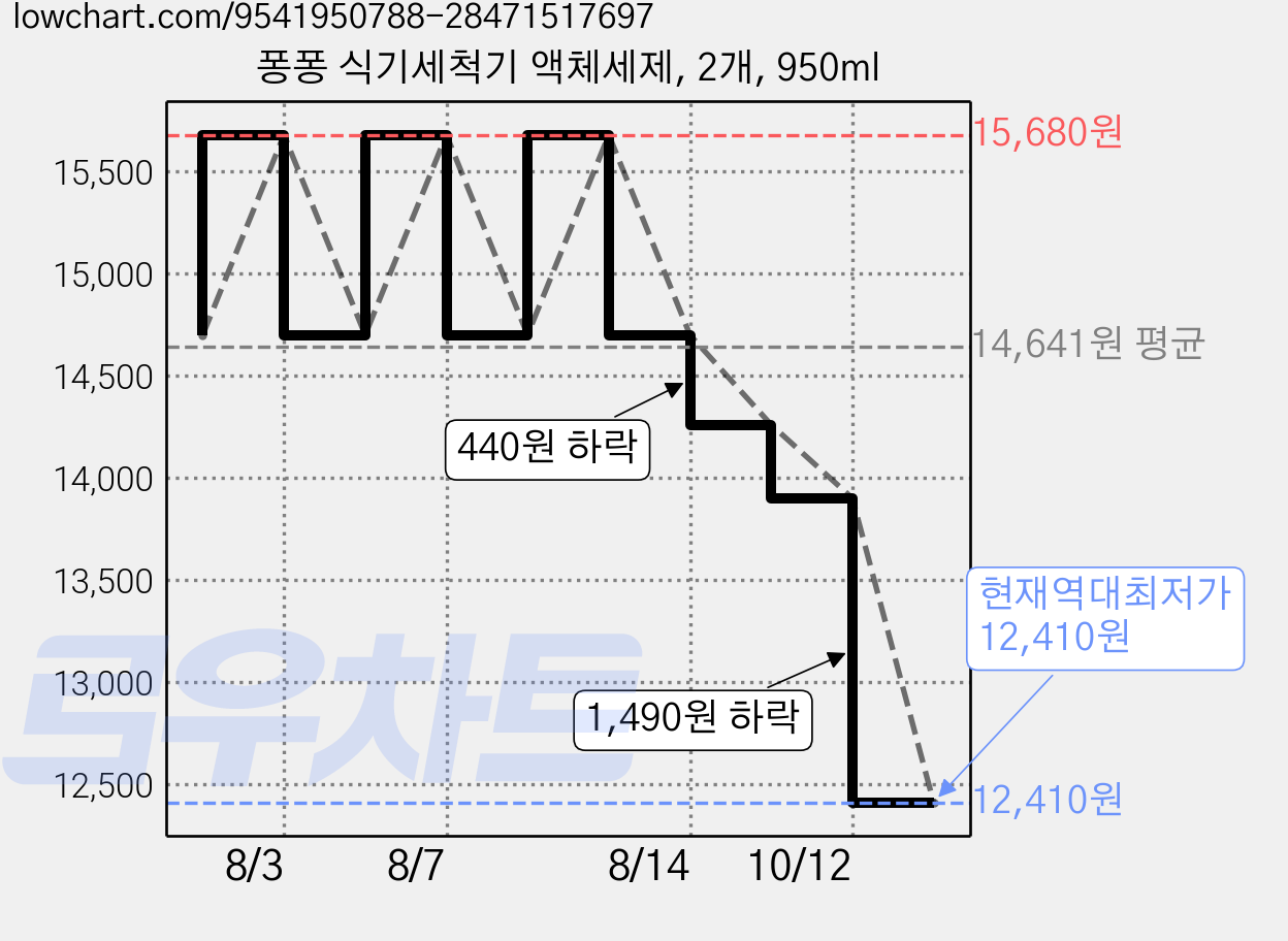퐁퐁 식기세척기 액체세제, 2개, 950ml 가격 변동 차트, 현재가 12,410원, 역대최저가
