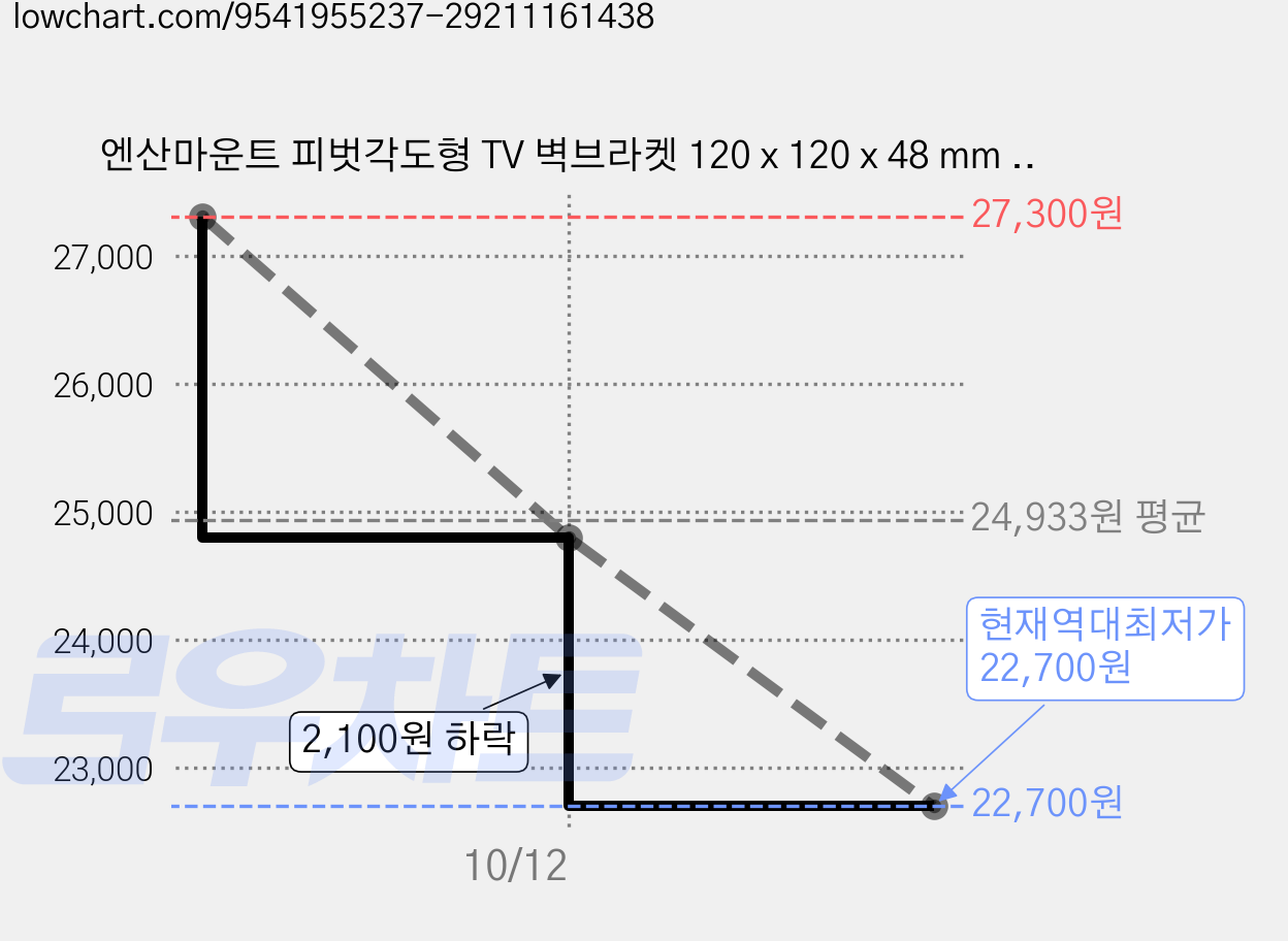 엔산마운트 피벗각도형 TV 벽브라켓 120 x 120 x 48 mm LW-1100, 블랙, 2개 가격 변동 차트, 현재가 22,700원, 역대최저가