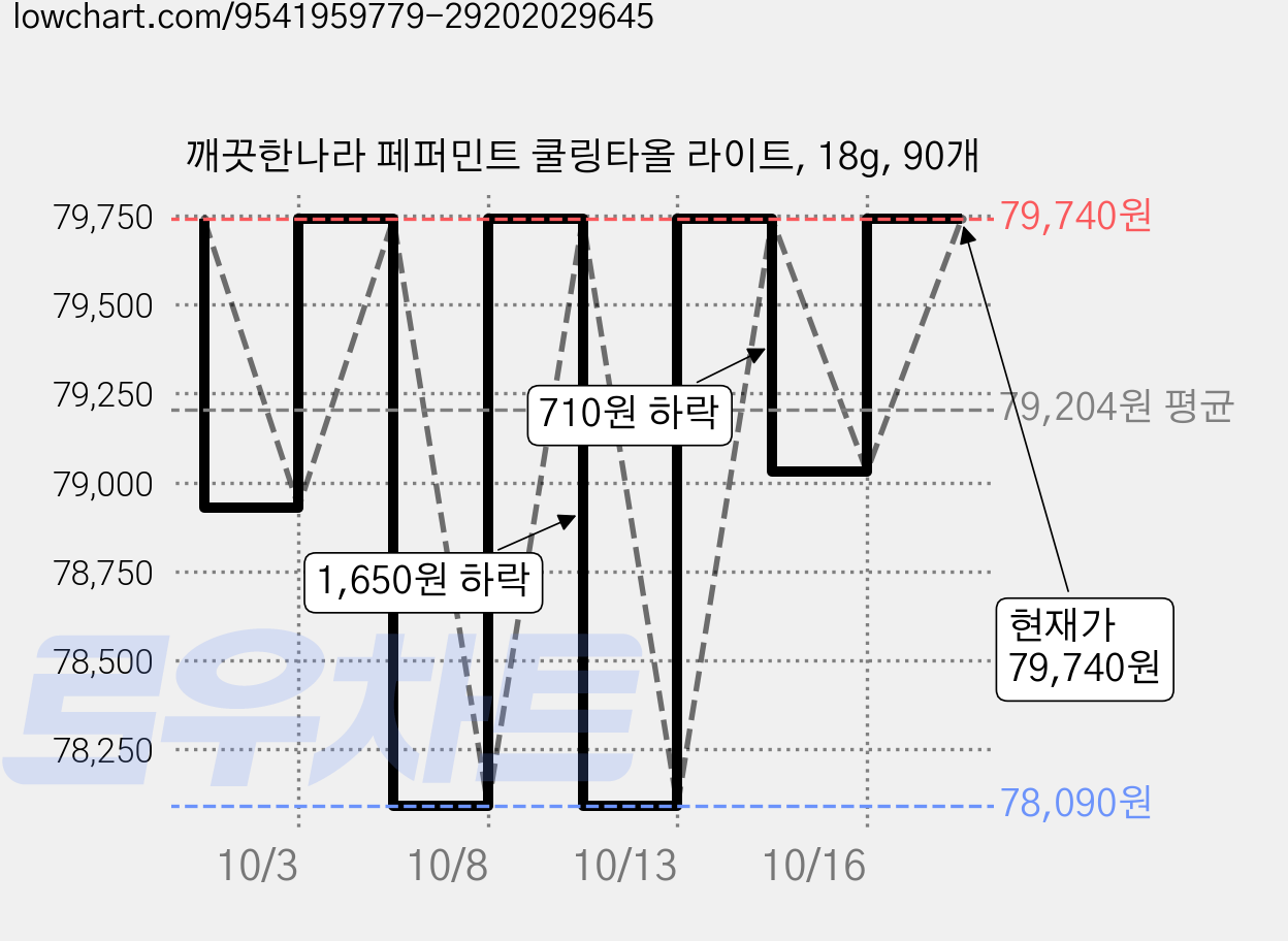 깨끗한나라 페퍼민트 쿨링타올 라이트, 18g, 90개 가격 변동 차트, 현재가 77,390원, 역대최저가