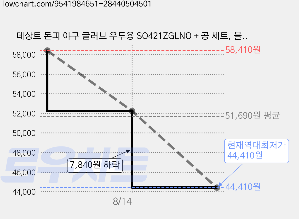데상트 돈피 야구 글러브 우투용 SO421ZGLNO + 공 세트, 블랙(글러브), 화이트(공), 1세트 가격 변동 차트, 현재가 44,410원, 역대최저가