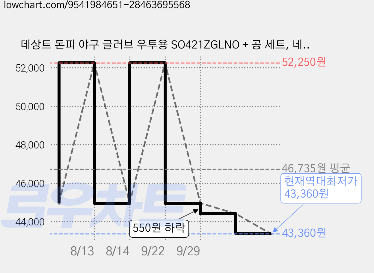 데상트 돈피 야구 글러브 우투용 SO421ZGLNO + 공 세트, 네이비(글러브), 화이트(공), 1세트 가격 변동 차트, 현재가 43,360원, 역대최저가