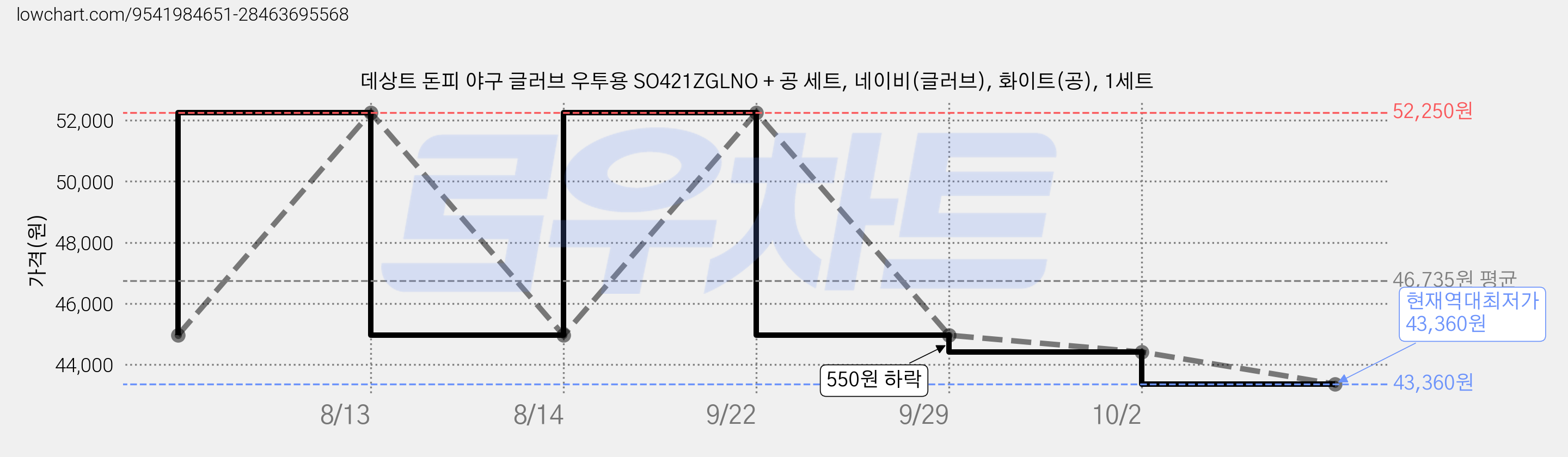 데상트 돈피 야구 글러브 우투용 SO421ZGLNO + 공 세트, 네이비(글러브), 화이트(공), 1세트 가격 변동 차트, 현재가 43,360원, 역대최저가