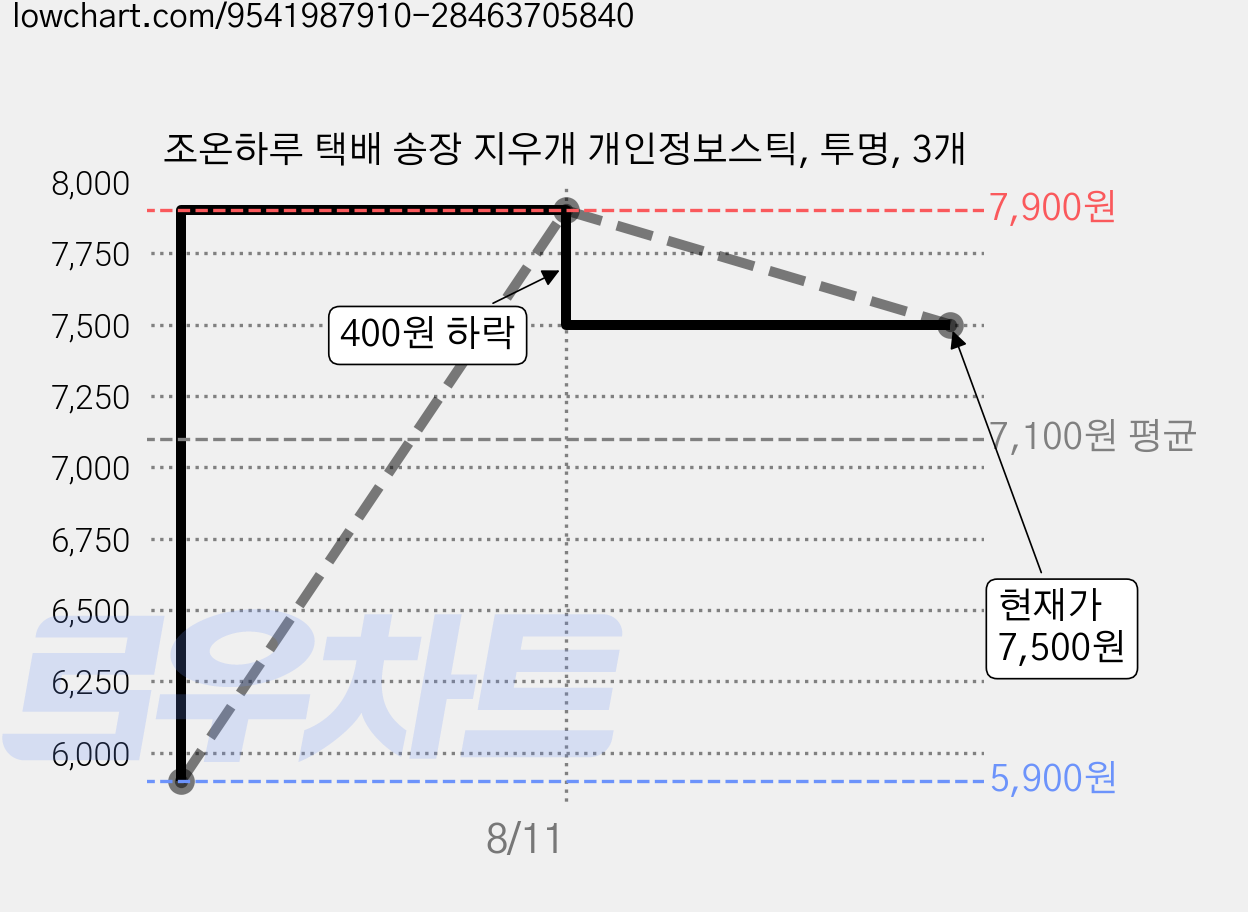 조온하루 택배 송장 지우개 개인정보스틱, 투명, 3개 가격 변동 차트, 현재가 7,500원, 관측 최저가 5,900원