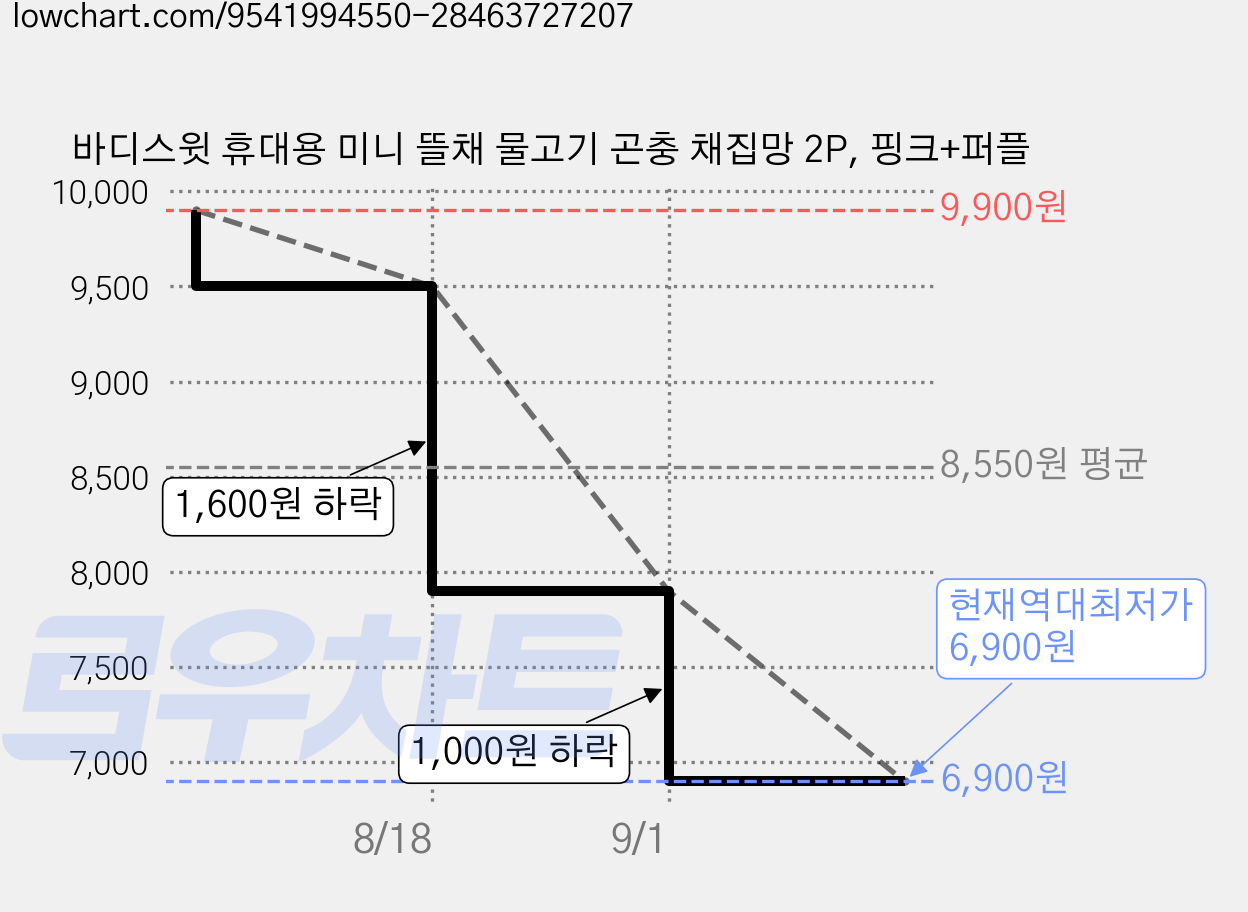 바디스윗 휴대용 미니 뜰채 물고기 곤충 채집망 2P, 핑크+퍼플 가격 변동 차트, 현재가 6,900원, 역대최저가