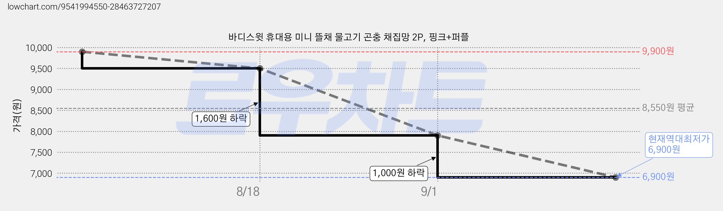 바디스윗 휴대용 미니 뜰채 물고기 곤충 채집망 2P, 핑크+퍼플 가격 변동 차트, 현재가 6,900원, 역대최저가