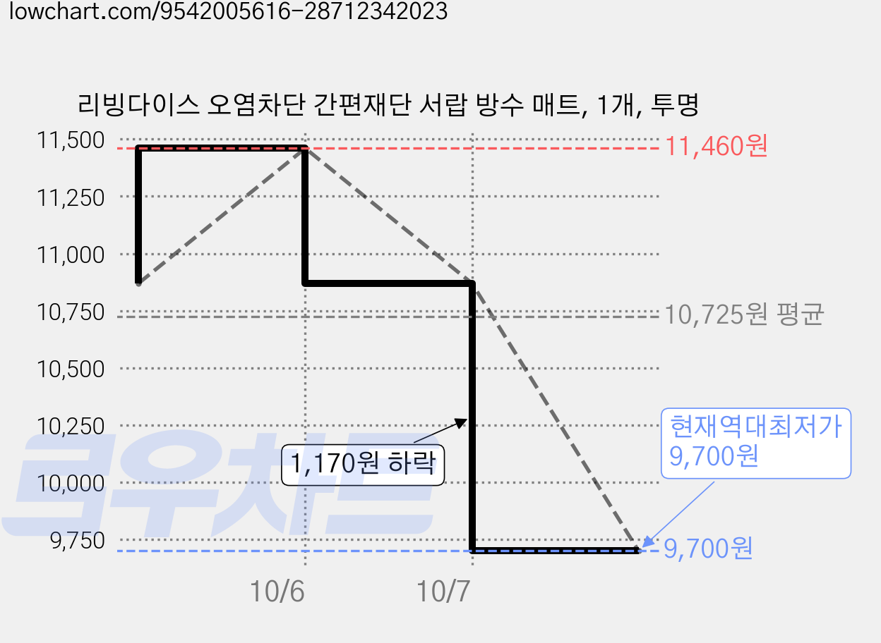리빙다이스 오염차단 간편재단 서랍 방수 매트, 1개, 투명 가격 변동 차트, 현재가 9,700원, 역대최저가