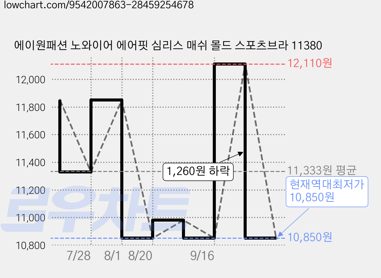 에이원패션 노와이어 에어핏 심리스 매쉬 몰드 스포츠브라 11380 가격 변동 차트, 현재가 10,850원, 역대최저가