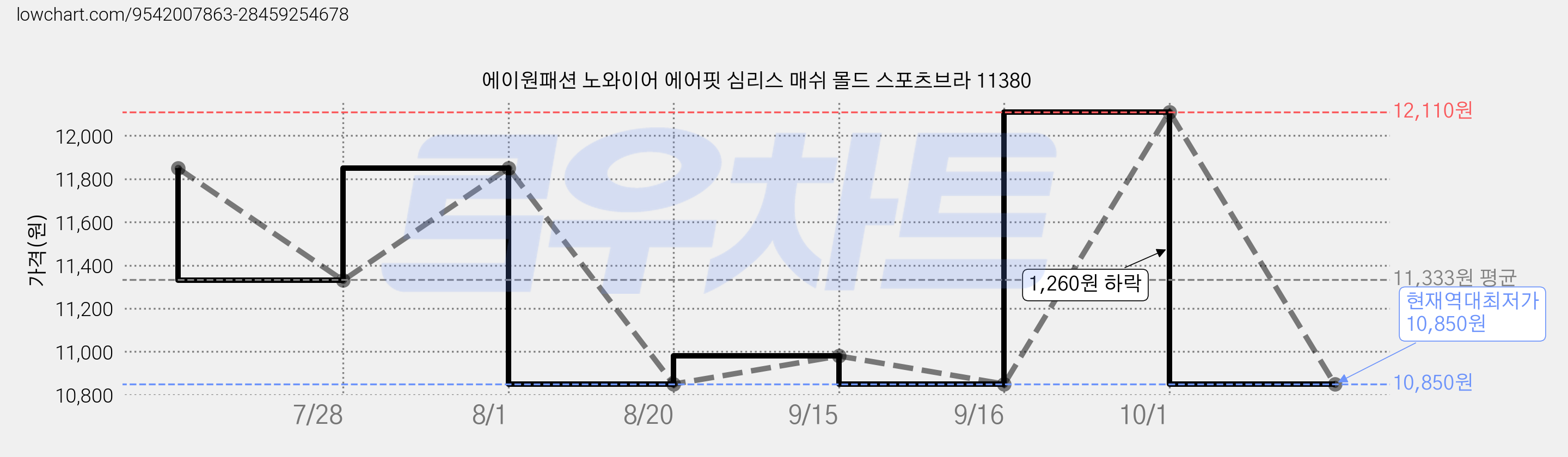 에이원패션 노와이어 에어핏 심리스 매쉬 몰드 스포츠브라 11380 가격 변동 차트, 현재가 10,850원, 역대최저가