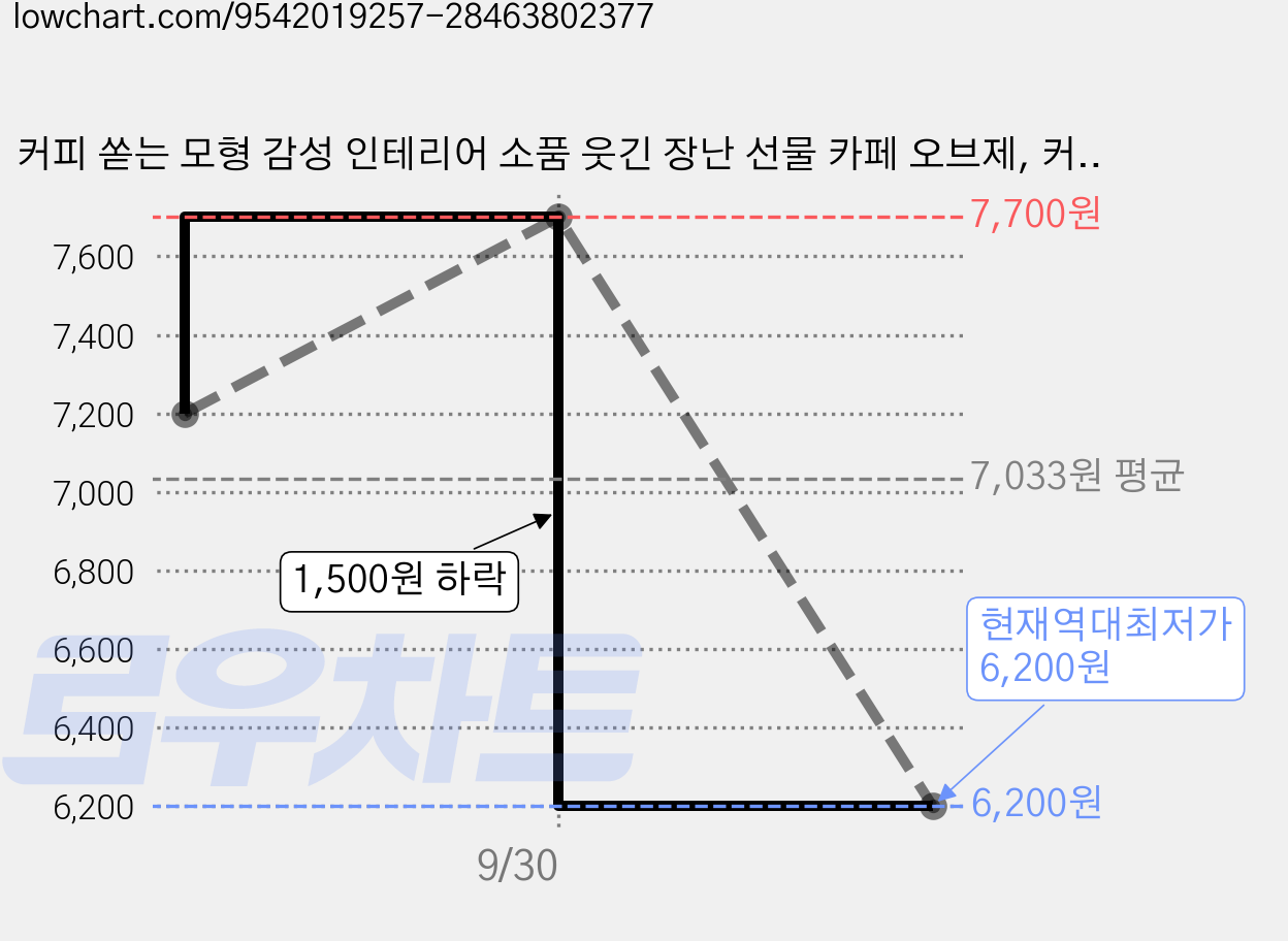 커피 쏟는 모형 감성 인테리어 소품 웃긴 장난 선물 카페 오브제, 커피잔 가격 변동 차트, 현재가 6,200원, 역대최저가